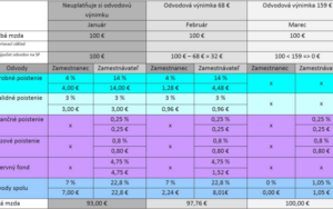 Uplatnenie odvodovej výnimky pri dohode o brigádnickej práci študenta